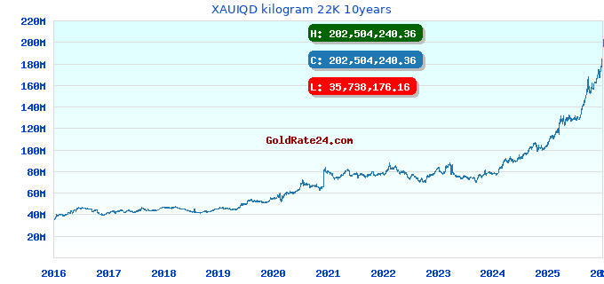 XAUIQD kilogram 22K 10years