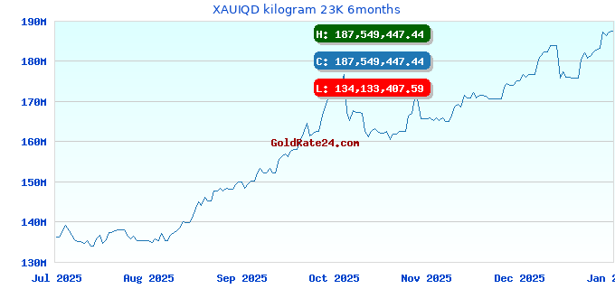 XAUIQD kilogram 23K 6months