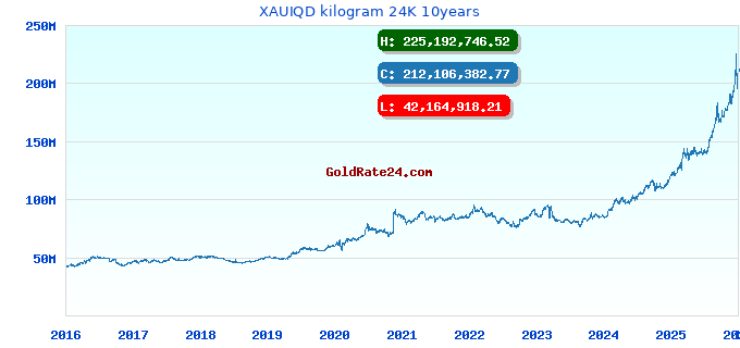 XAUIQD kilogram 24K 10years