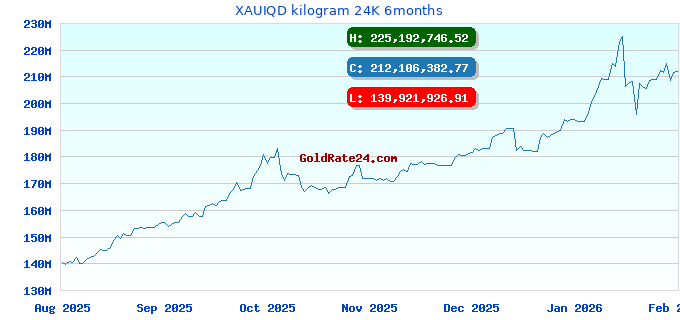 XAUIQD kilogram 24K 6months