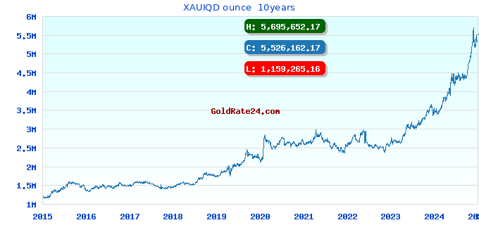 XAUIQD ounce  10years