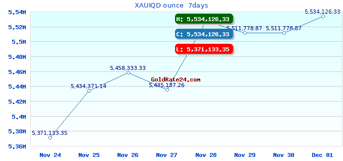 XAUIQD ounce  7days