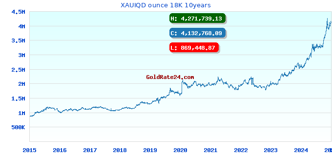 XAUIQD ounce 18K 10years