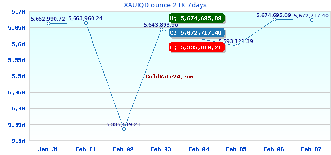 XAUIQD ounce 21K 7days
