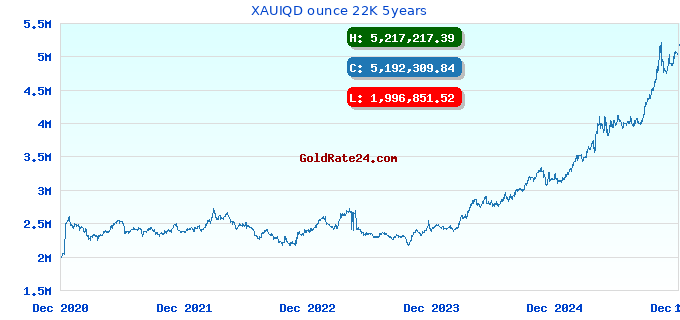 XAUIQD ounce 22K 5years