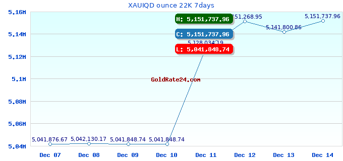 XAUIQD ounce 22K 7days
