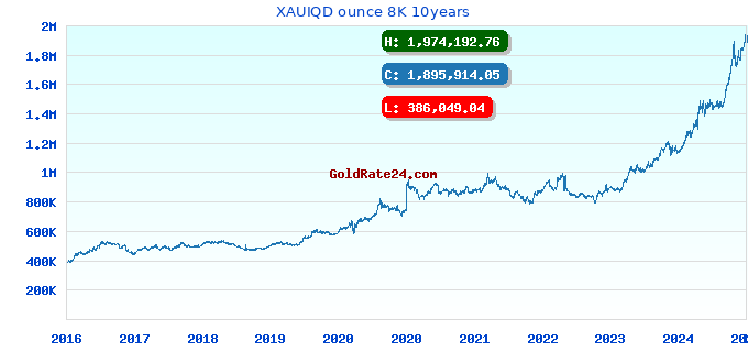 XAUIQD ounce 8K 10years