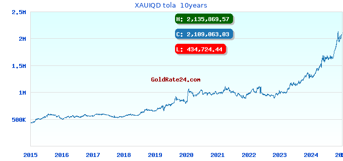 XAUIQD tola 10years