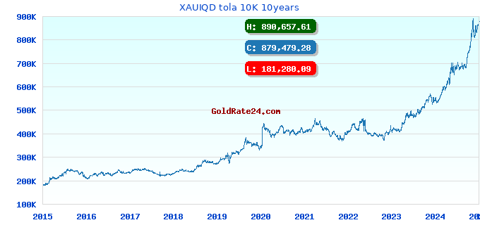 XAUIQD tola 10K 10years