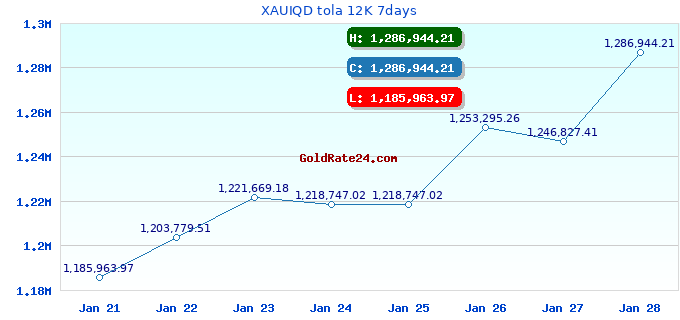 XAUIQD tola 12K 7days