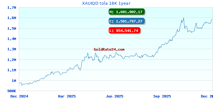 XAUIQD tola 18K 1year