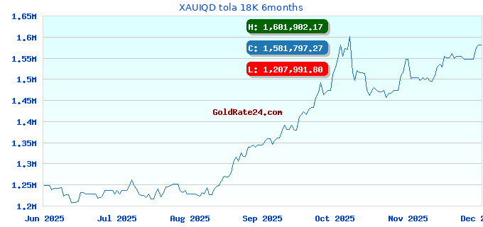 XAUIQD tola 18K 6months