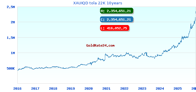 XAUIQD tola 22K 10years