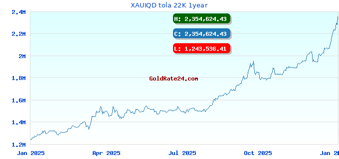 XAUIQD tola 22K 1year