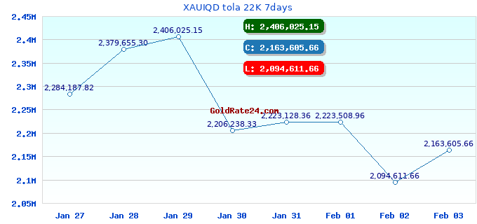 XAUIQD tola 22K 7days