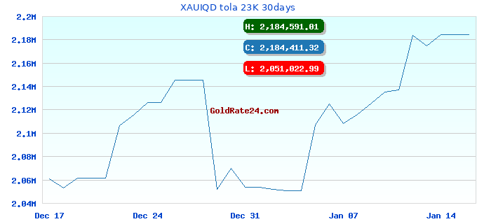 XAUIQD tola 23K 30days
