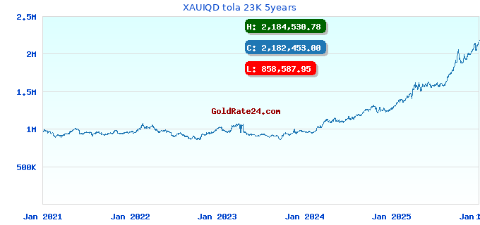 XAUIQD tola 23K 5years