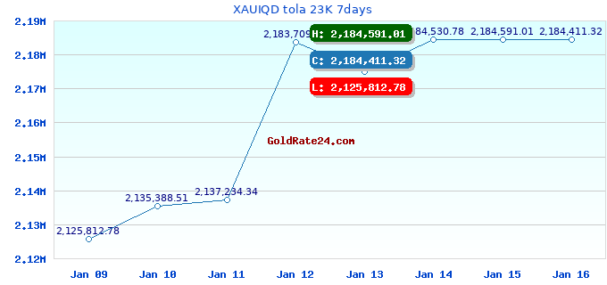 XAUIQD tola 23K 7days