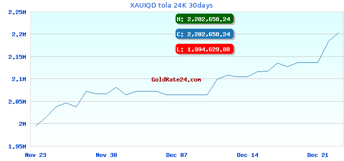 XAUIQD tola 24K 30days