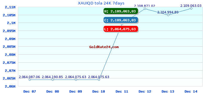 XAUIQD tola 24K 7days