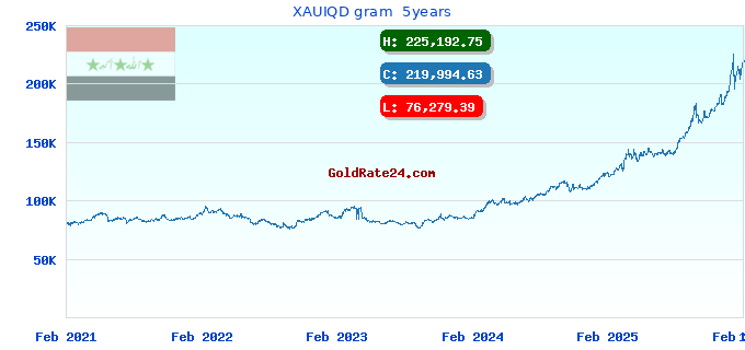 XAUIQD gram  5years