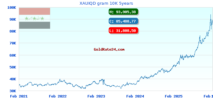 XAUIQD gram 10K 5years