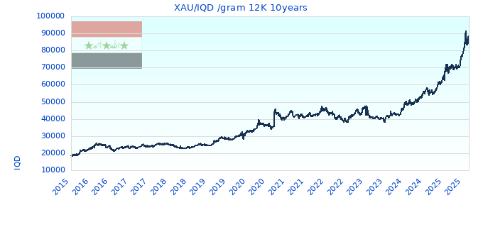 XAU/IQD /gram 12K 10years