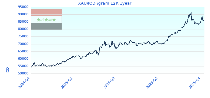 XAU/IQD /gram 12K 1year
