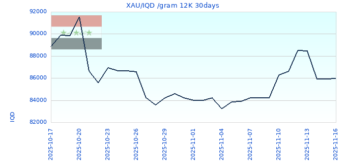 XAU/IQD /gram 12K 30days