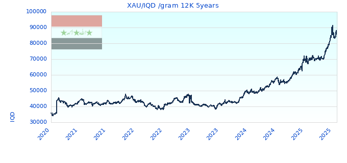 XAU/IQD /gram 12K 5years
