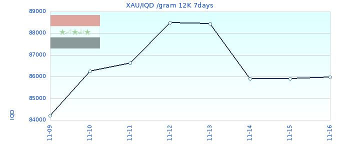 XAU/IQD /gram 12K 7days
