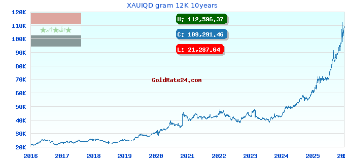 XAUIQD gram 12K 10years