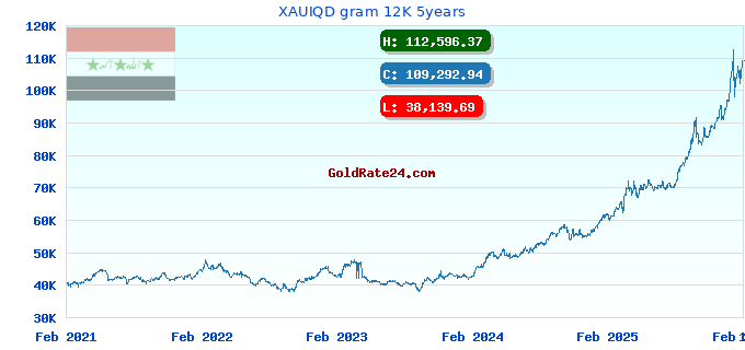 XAUIQD gram 12K 5years