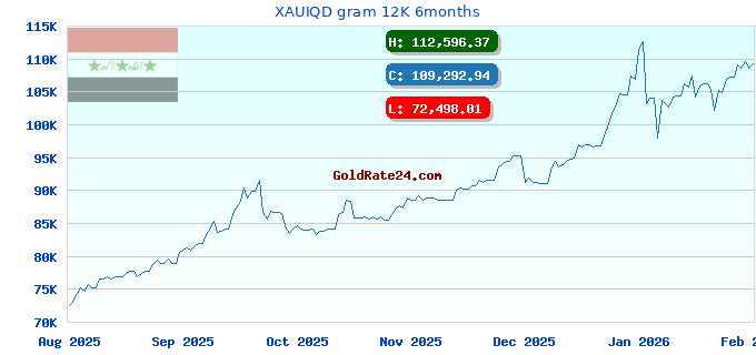 XAUIQD gram 12K 6months