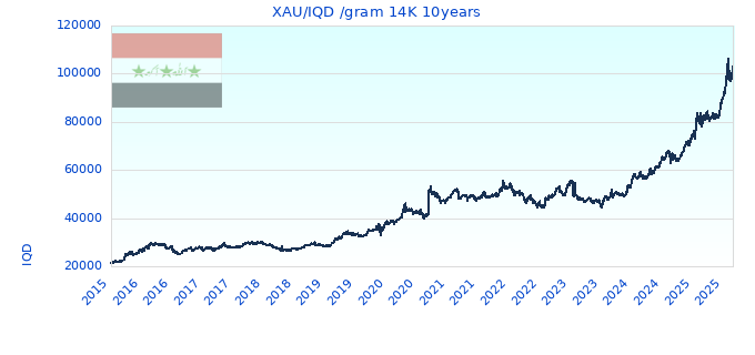 XAU/IQD /gram 14K 10years