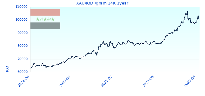 XAU/IQD /gram 14K 1year