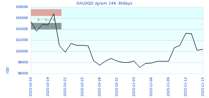 XAU/IQD /gram 14K 30days