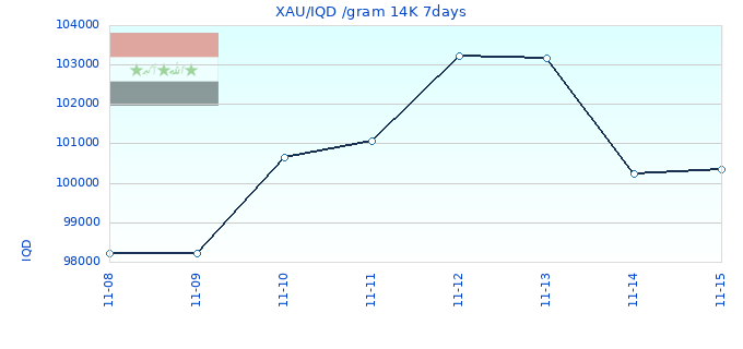 XAU/IQD /gram 14K 7days