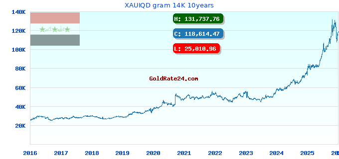 XAUIQD gram 14K 10years