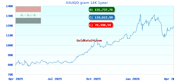 XAUIQD gram 14K 1year