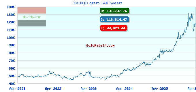 XAUIQD gram 14K 5years