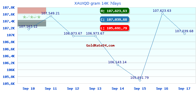 XAUIQD gram 14K 7days