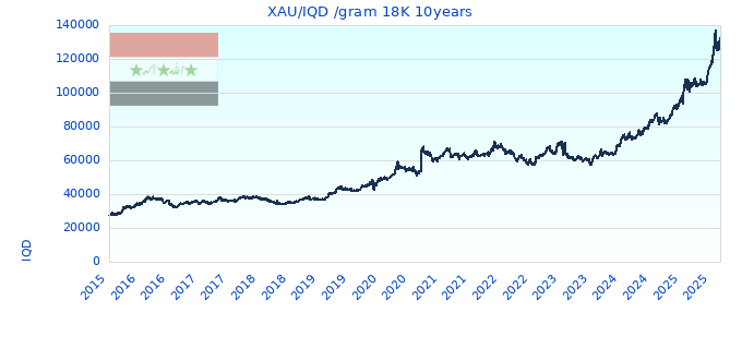 XAU/IQD /gram 18K 10years