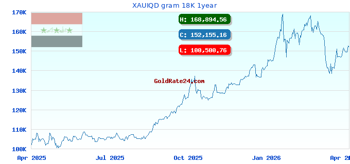 XAUIQD gram 18K 1year