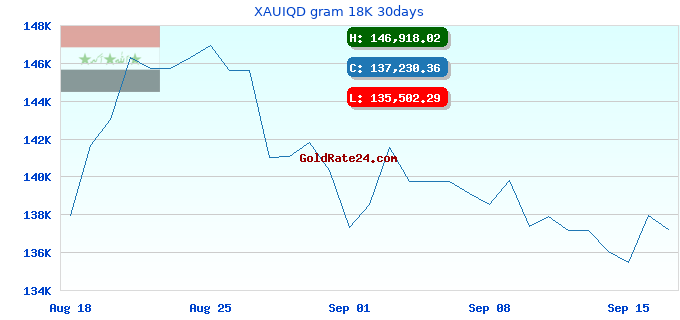 XAUIQD gram 18K 30days