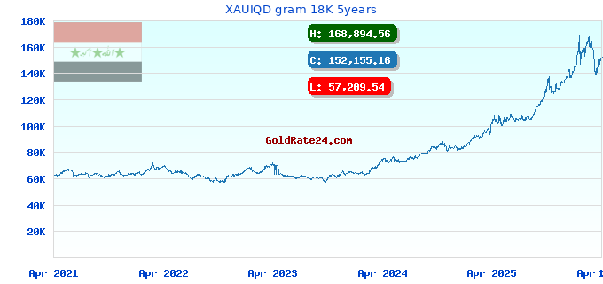 XAUIQD gram 18K 5years