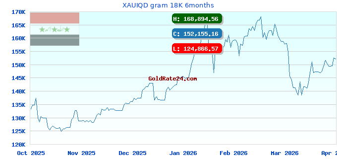 XAUIQD gram 18K 6months
