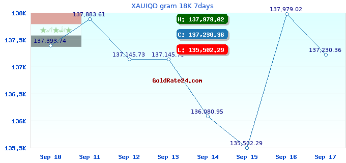 XAUIQD gram 18K 7days