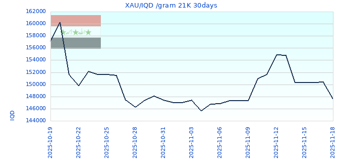 XAU/IQD /gram 21K 30days