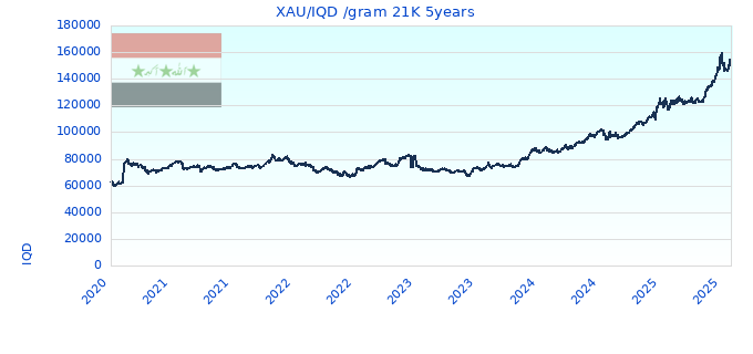 XAU/IQD /gram 21K 5years